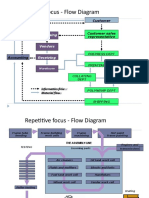 Process Focus - Flow Diagram: Customer