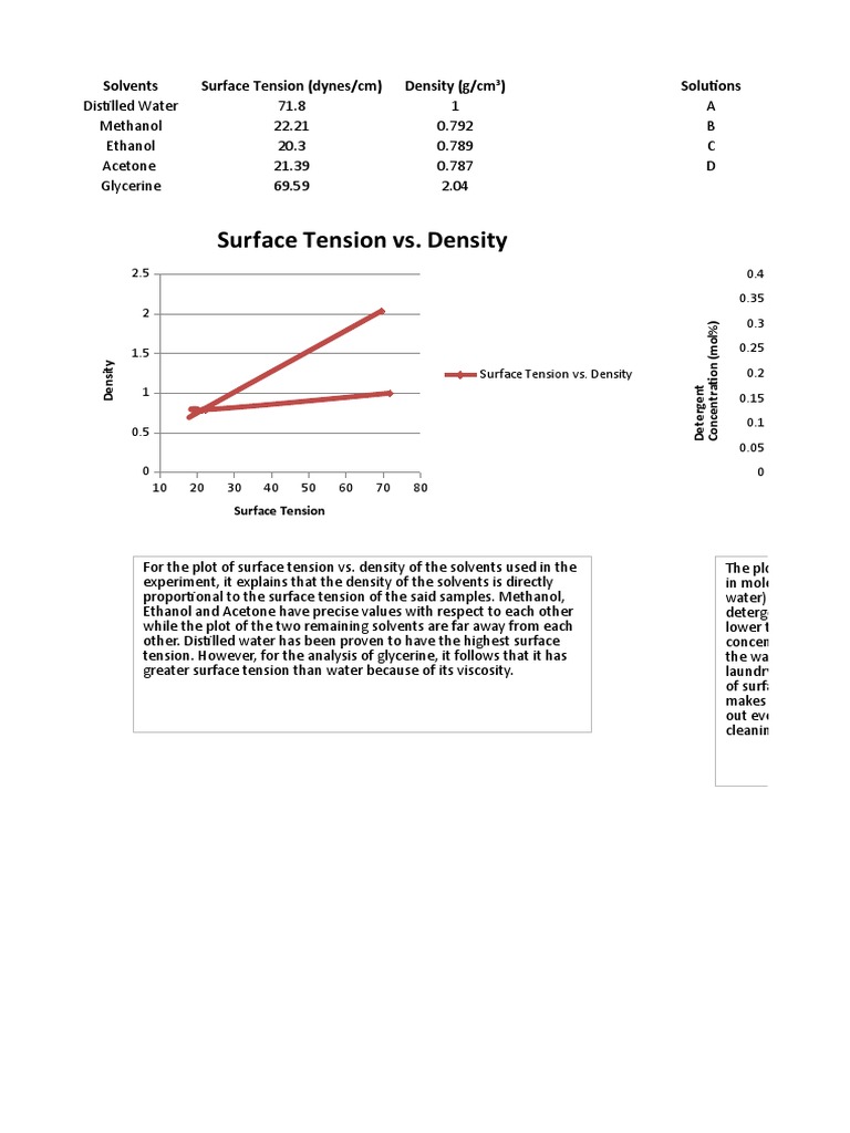 Surface Tension vs. Density Surface Tension vs. Detergent Concentration