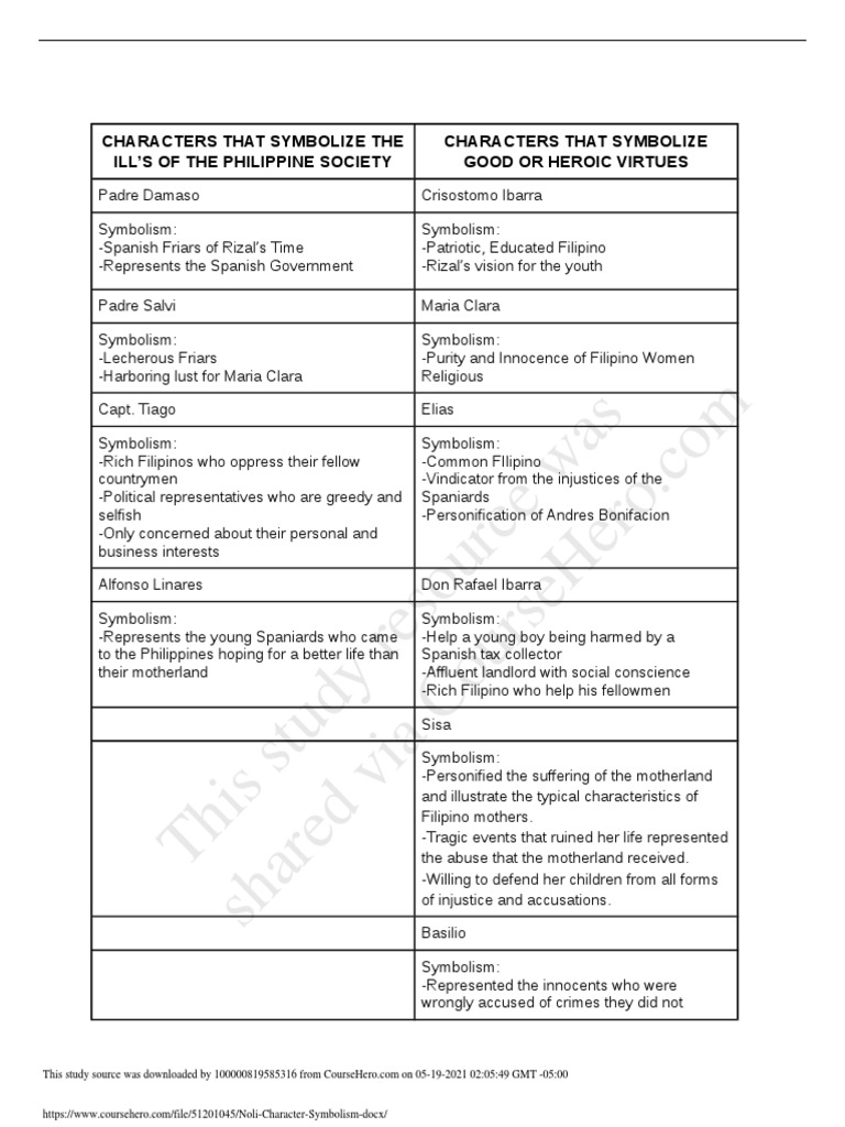 Noli Character Symbolism | PDF | Philippines | Spanish Language Literature