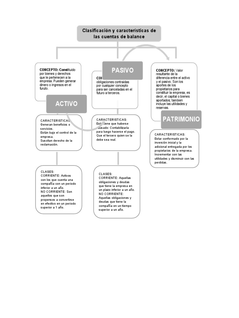 Clasificación y Características de Las Cuentas de Balance | PDF | Hoja ...