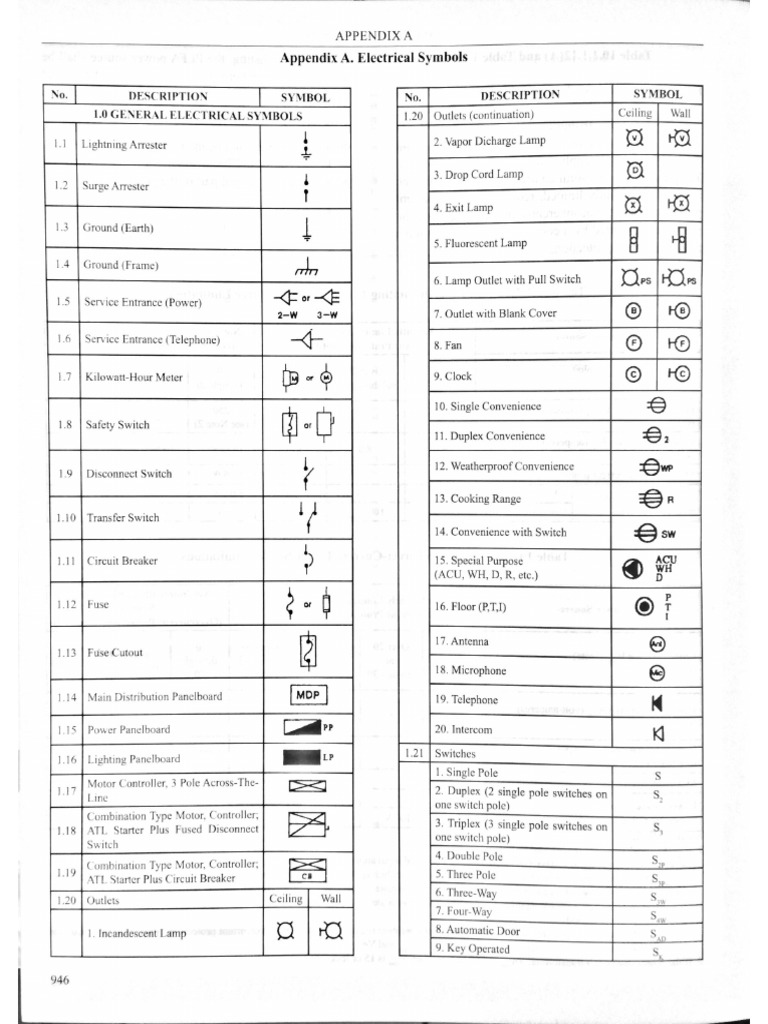 PEC 2017 Appendix A Electrical Symbols | PDF