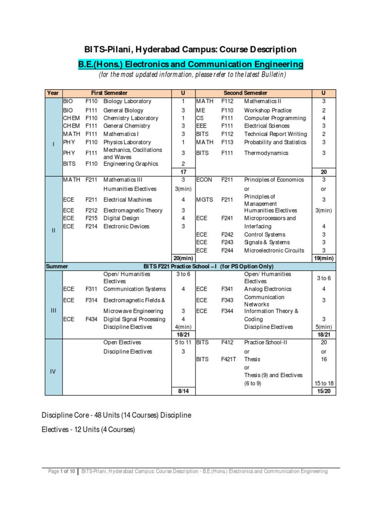 BE-ECE Courses Description | PDF | Electronic Engineering | Amplifier