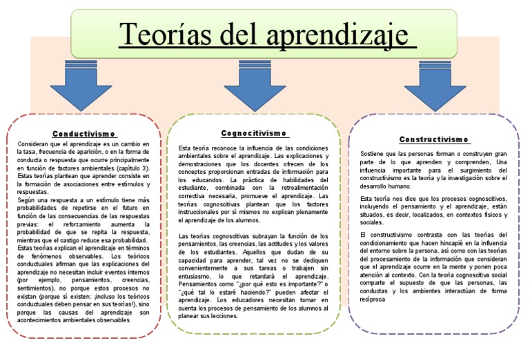 Teorias de Aprendizaje | PDF | Aprendizaje | Constructivismo (filosofía ...
