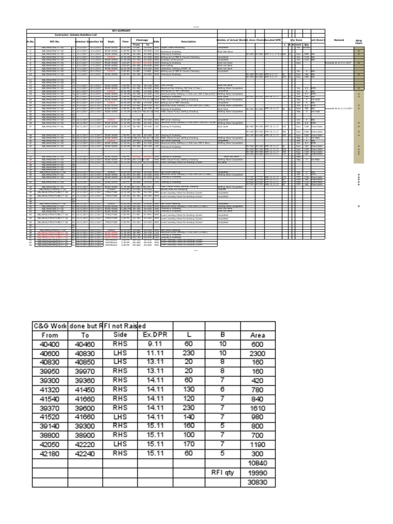 RFI Summary Ashoka BuildCon Ltd Contractor Work Report Detailing Various Highway Construction