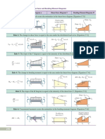 Equation Load Diagram W Shear-Force Diagram V Bending-Moment Diagram M