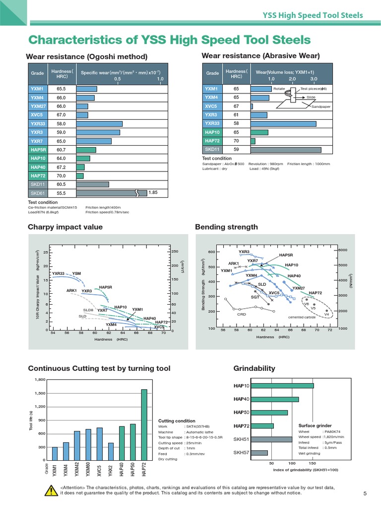 Characteristics of YSS High Speed Tool Steels Wear Resistance (Ogoshi