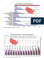 US: Main Exported Products To Main Destinations: Canada