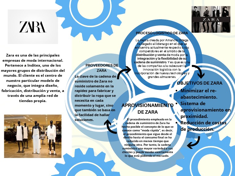 Diagrama Zara | PDF | Procesos de negocio | Business