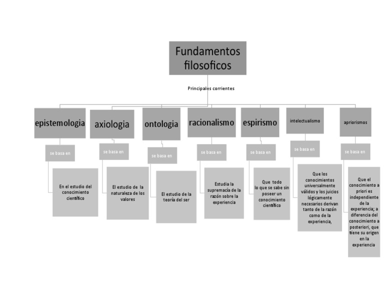 Fundamentos Filosoficos Mapa Conceptual | PDF | Conocimiento | A priori ...