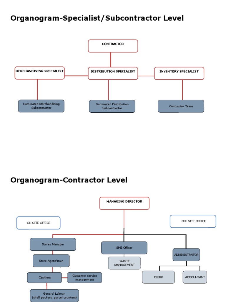 Organogram-Specialist/Subcontractor Level: Contractor | PDF | Economies ...
