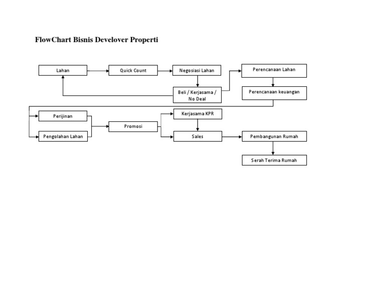 Flowchart Bisnis Developer Properti | PDF