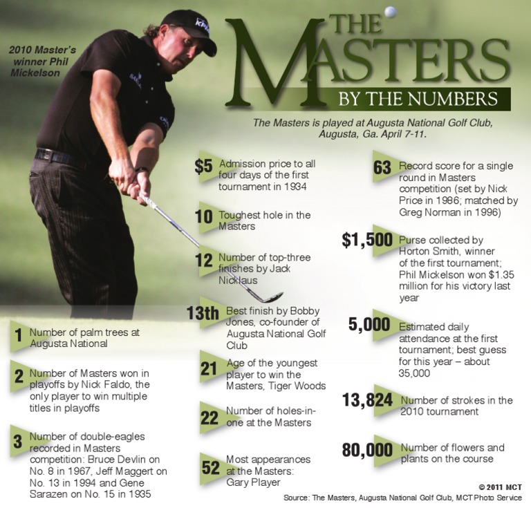 The Masters: Trivia | PDF | Sports Competitions | European Tour