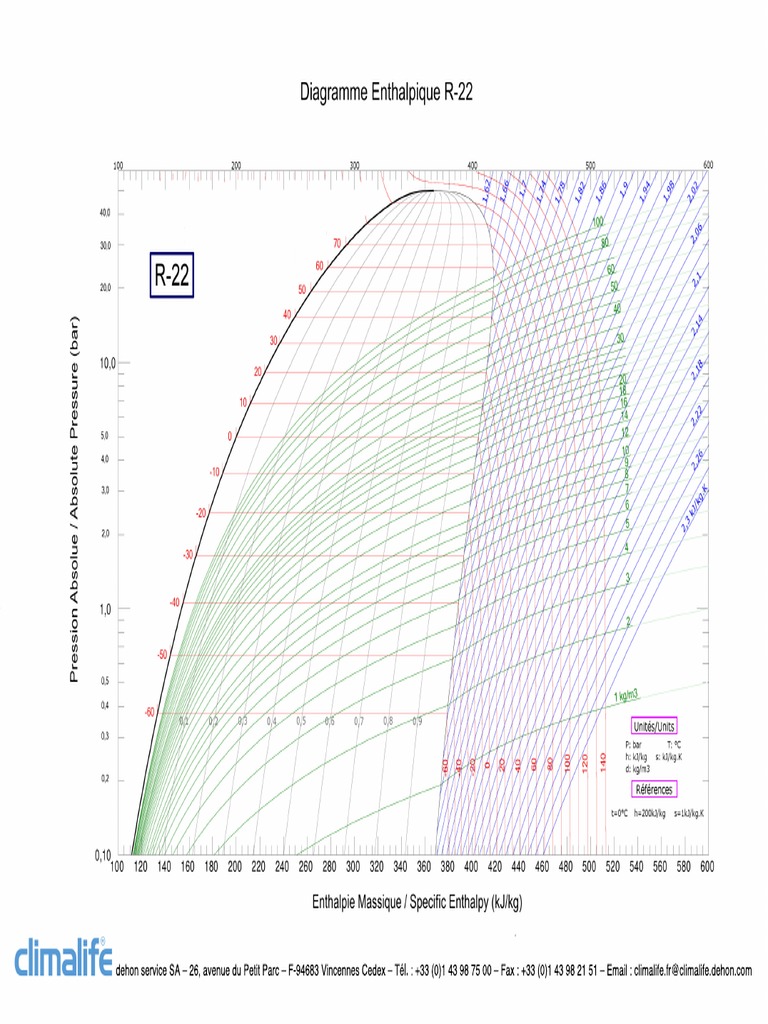 r22 Diagramme Enthalpique | PDF