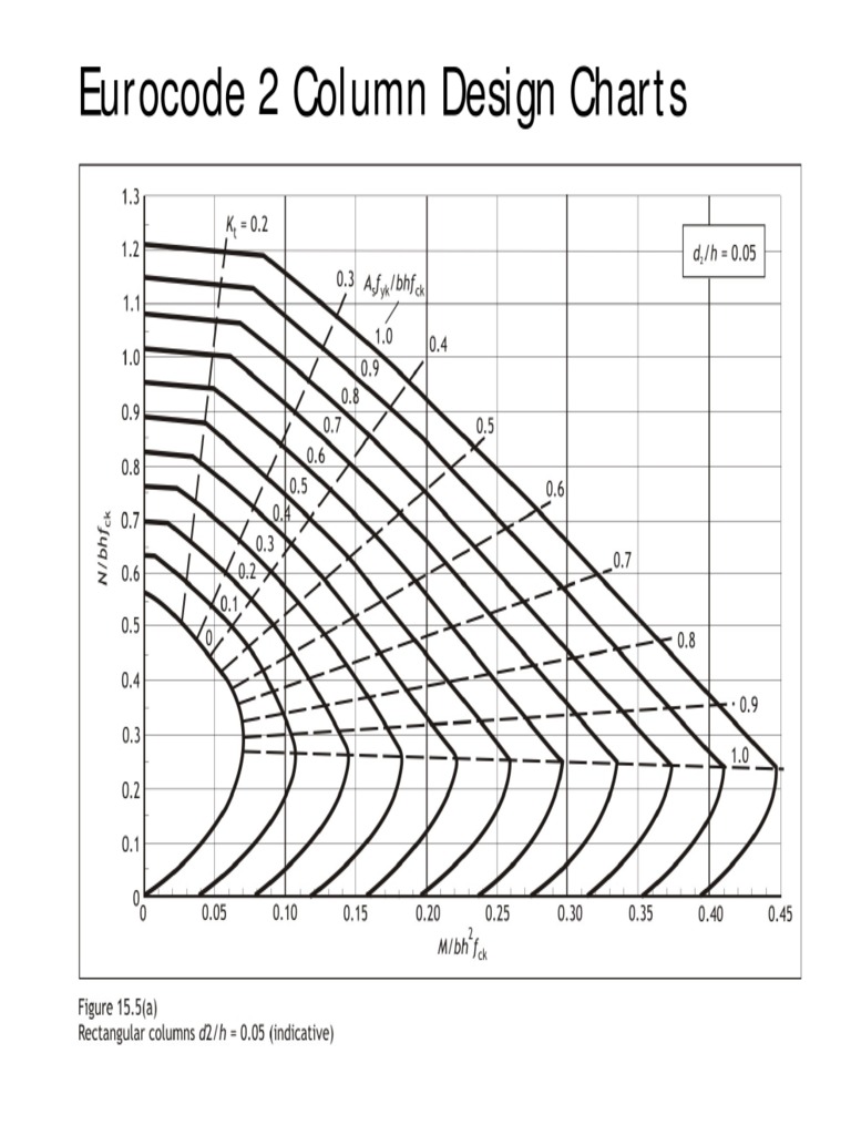 Column Design Chart | PDF