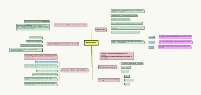 Mapa Mental del Positivismo de Comte | PDF | Positivismo | Ciencias ...
