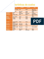 Tipos de suelos por textura, fertilidad, porosidad y color