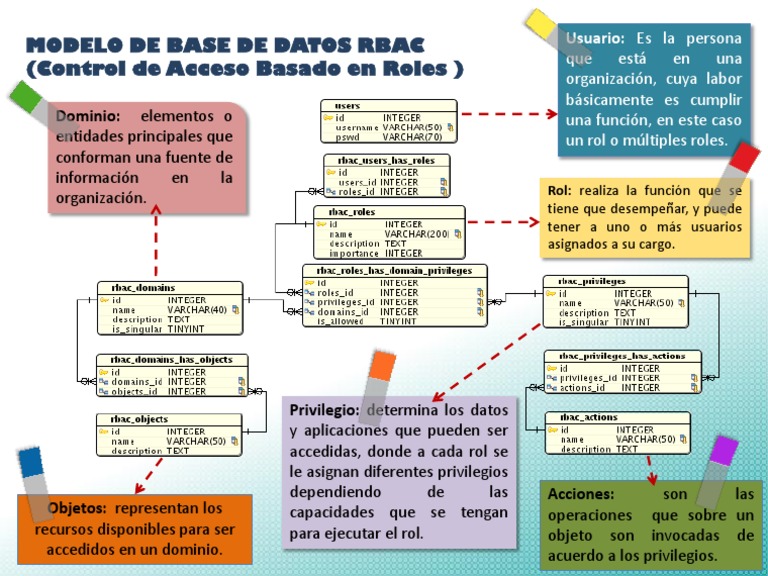 Ejemplo RBAC | PDF | Informática