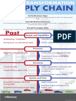 Supply Chain: Future