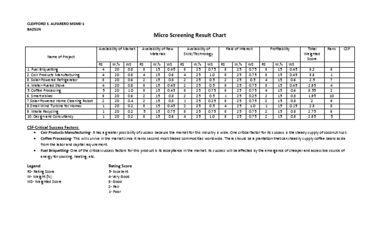 Micro Screening Results for Projects | PDF | Sustainable Technologies ...