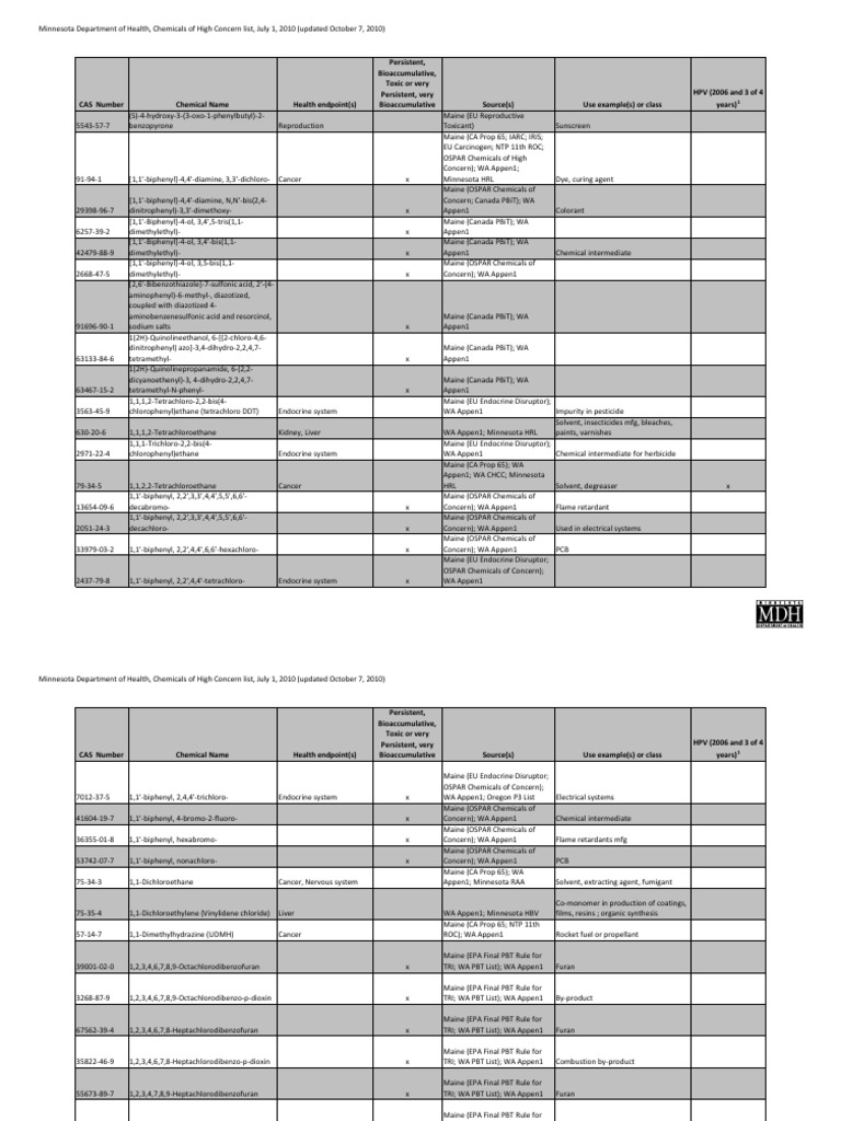 Minnesota High Concern Chemicals List | PDF | Polychlorinated ...