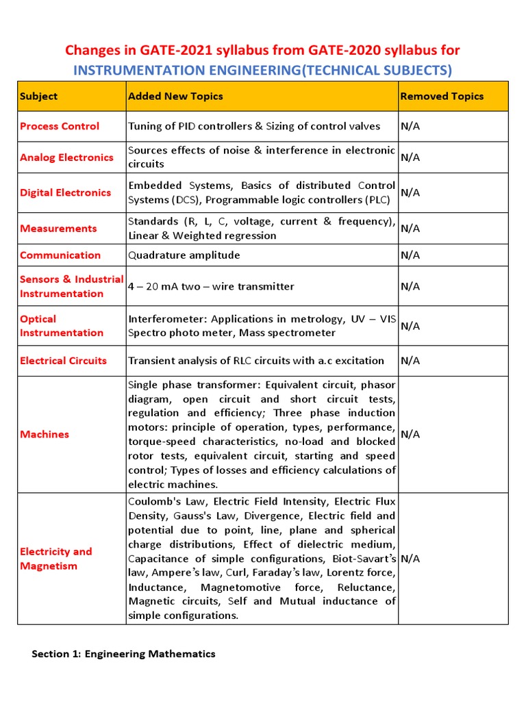 GATE 2021 Instrumentation Engineering Syllabus PDF Inductance
