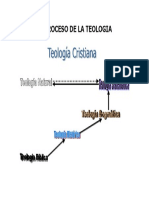 Proceso de Teología