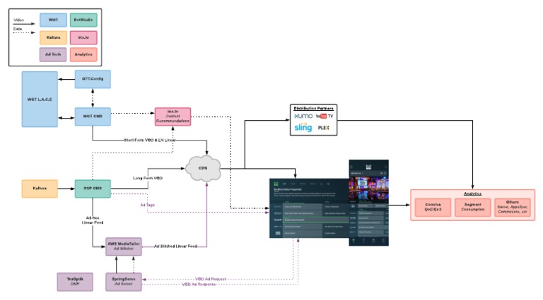 High Level Architecture Diagram | PDF | Computing | Information And
