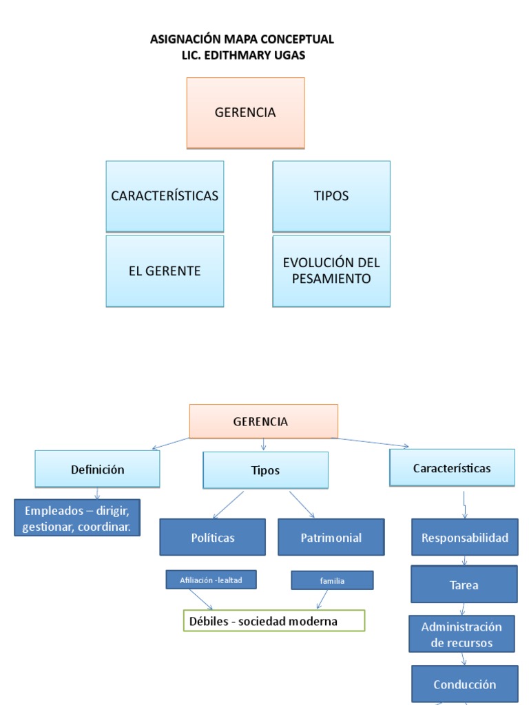 Mapa Conceptual Gerencia Pdf