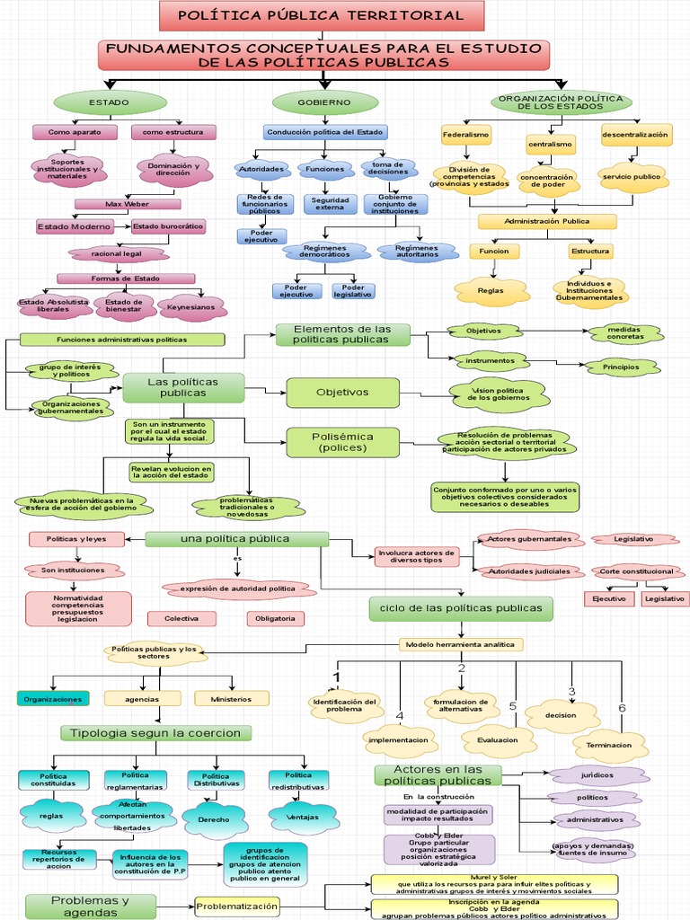 Mapa Conceptual de Políticas Públicas | PDF | Estado (política) | Gobierno