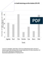 Fig 3. Number of Publications in Health Biotechnology Per Million Inhabitants, 2001-2015