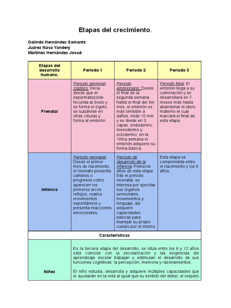 Tabla - Crecimiento y Desarrollo | PDF | Adultos | Adolescencia