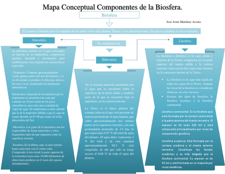 Tarea 3. - Mapa Conceptual Componentes de La Biosfera. | PDF | Tierra |  Atmósfera