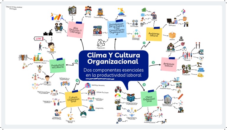 Cultura Organizacional Mapa Mental