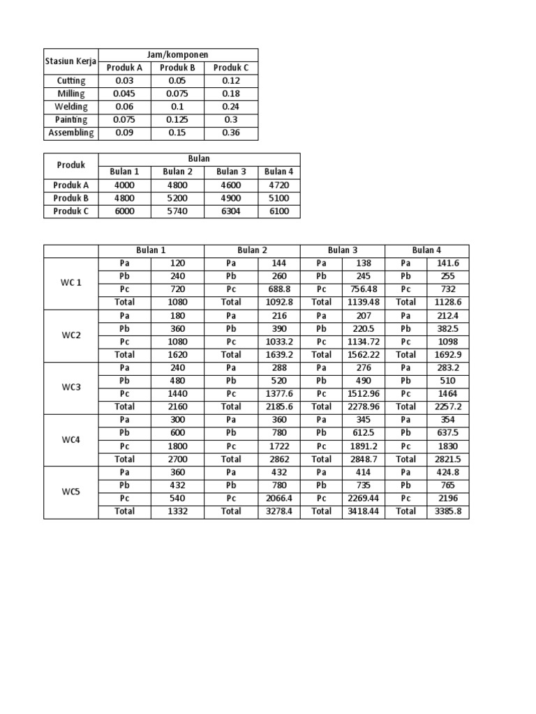 Analisis Kapasitas Stasiun Kerja | PDF