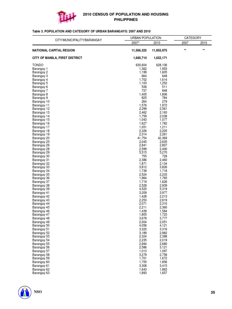 Population and Housing Census Davao PDF