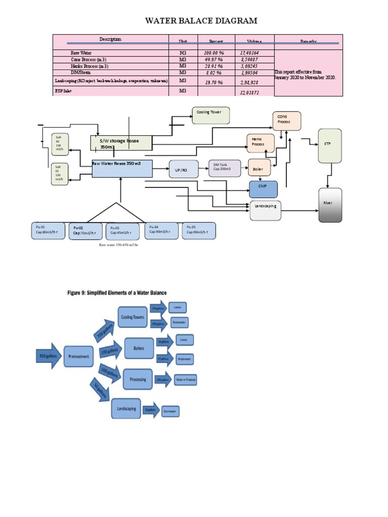 Water Balance Diagram Report 2020 | PDF | Water | Environmental Technology