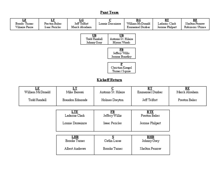 Punt Team Roster and Kickoff Return Lineup | PDF