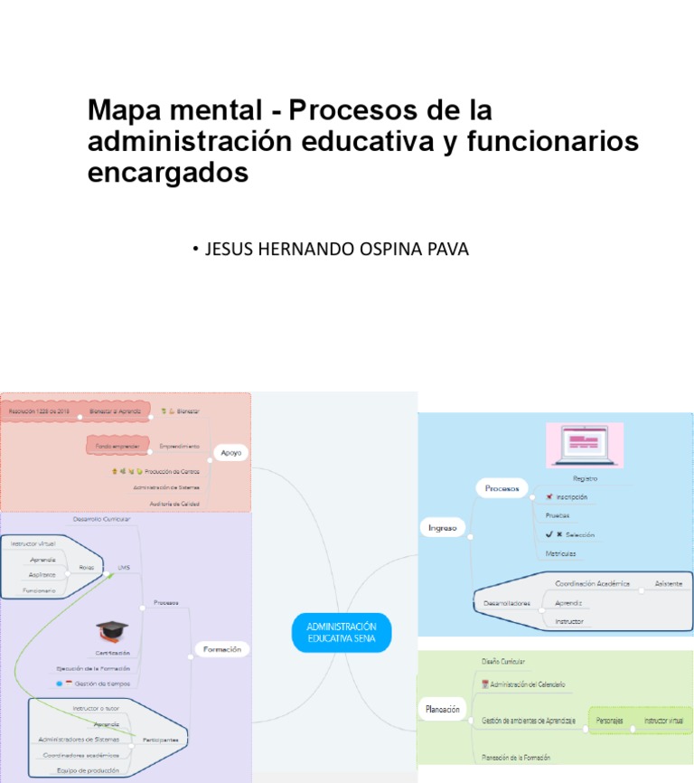 Mapa Mental - Procesos de La Administración Educativa | PDF
