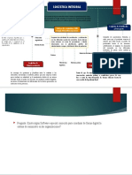 Mapa Mental Logistica Integral y Cadena de Suministro