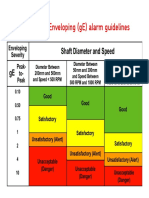 gE alarm guidelines for acceleration enveloping