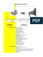 Centrifugal Pump Set Failure Modes