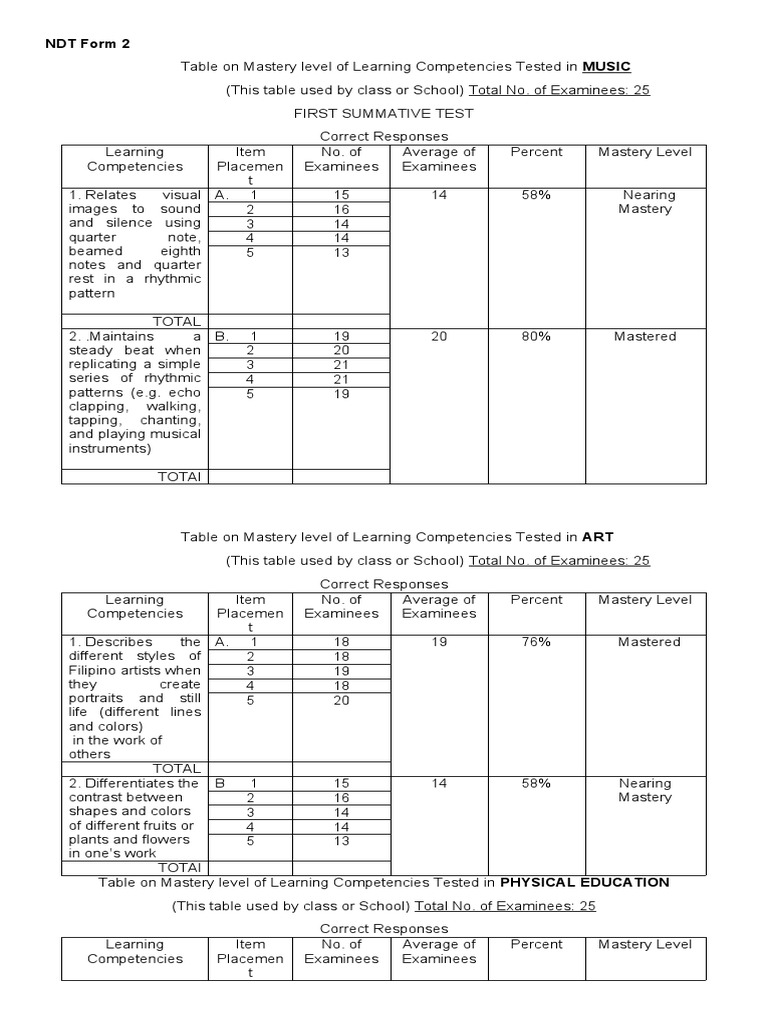 Mastery Levels of Learning Competencies | PDF | Cognition | Human ...