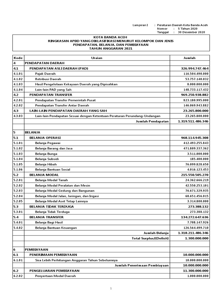APBD Provinsi Aceh 2021 | PDF