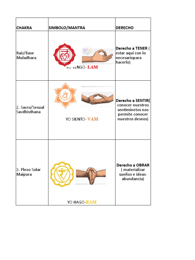 Guía de Chakras: Funciones y Equilibrio | PDF | Las emociones | Amor