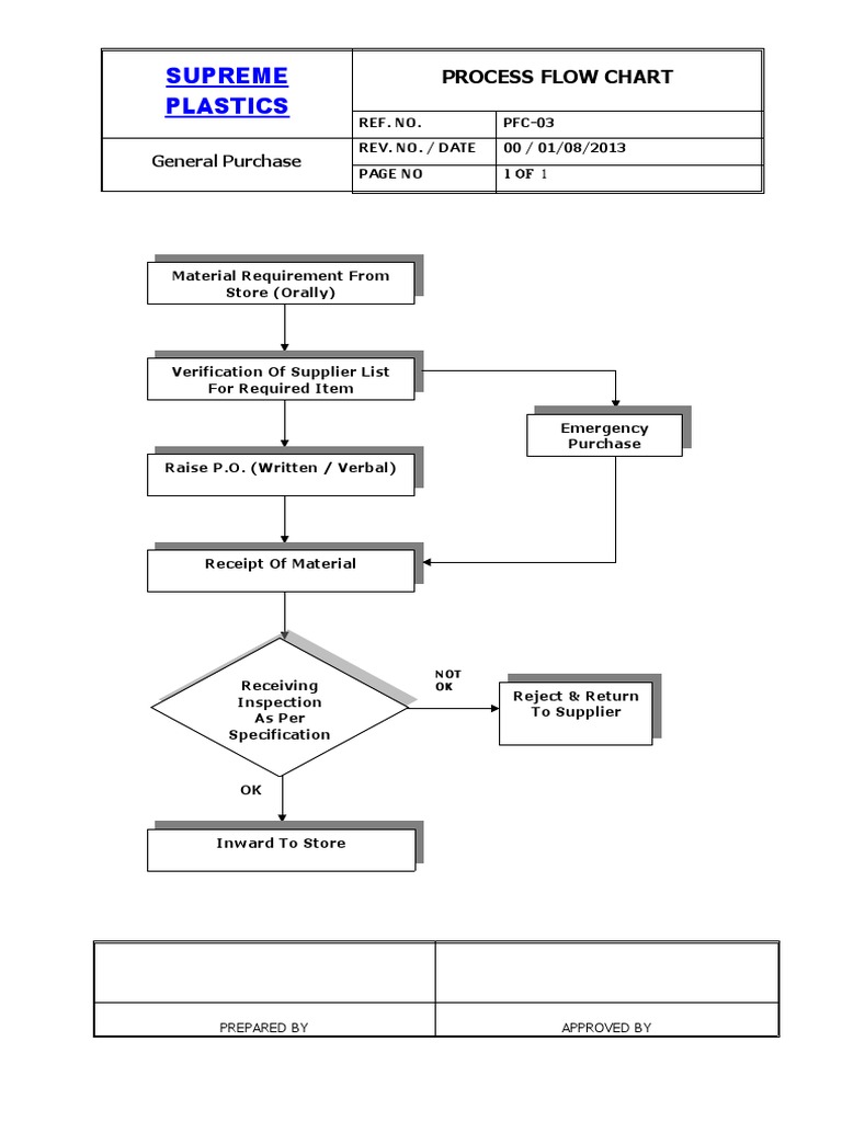 Purchasing Process Flow Chart