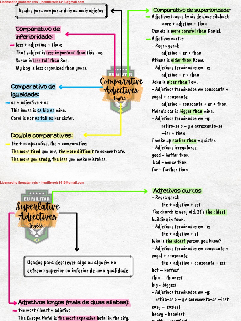 Mapa Mental: Comparativos e Superlativos | PDF | Linguística | Fonética