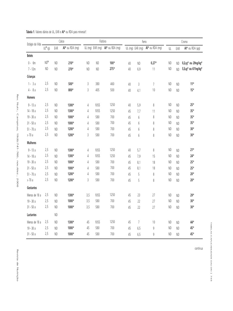 Tabela Dri | PDF | Magnésio | Nutrição