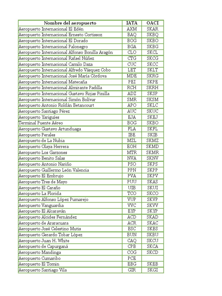 Codigos IATA Aeropuertos | PDF | Colombia | Comunidad andina