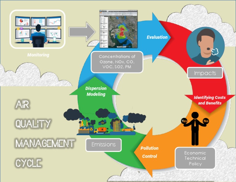 Air Quality Management Cycle PDF