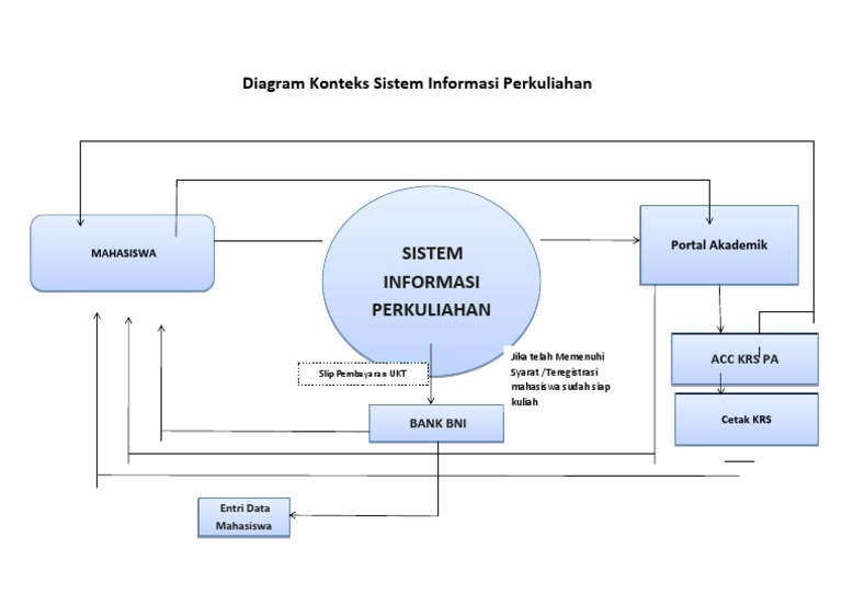 Diagram Konteks Sistem Perkuliahan | PDF